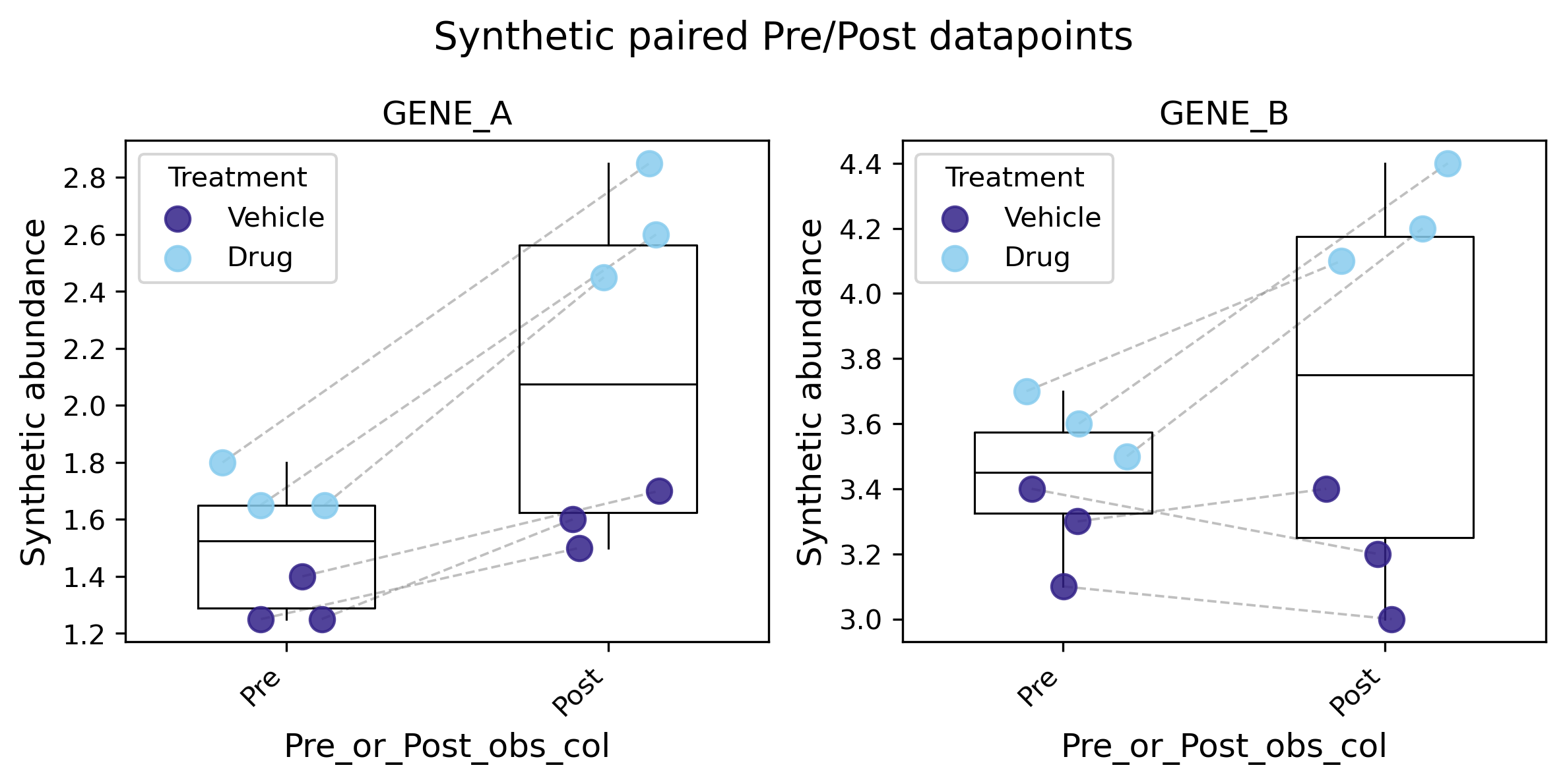 Synthetic paired datapoints example